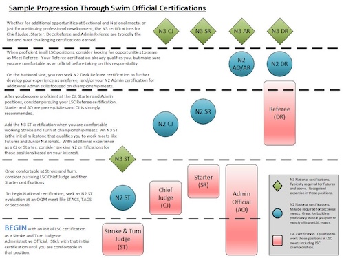Officials Progression Chart