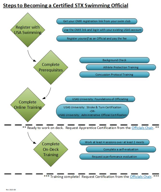 Steps to Becoming a Certified Official